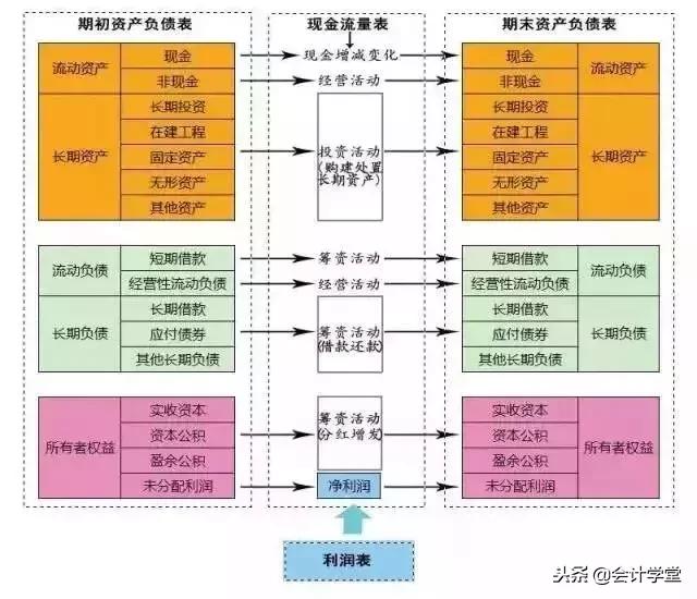 为了详细的财务报表,以下通过一张图看懂三张财务报表及其关系,这三张