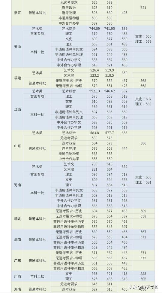 天津外国语大学2020录取分数线，天津外国语大学多少分能上2021（天津外国语大学2021高考各省份录取分数线）