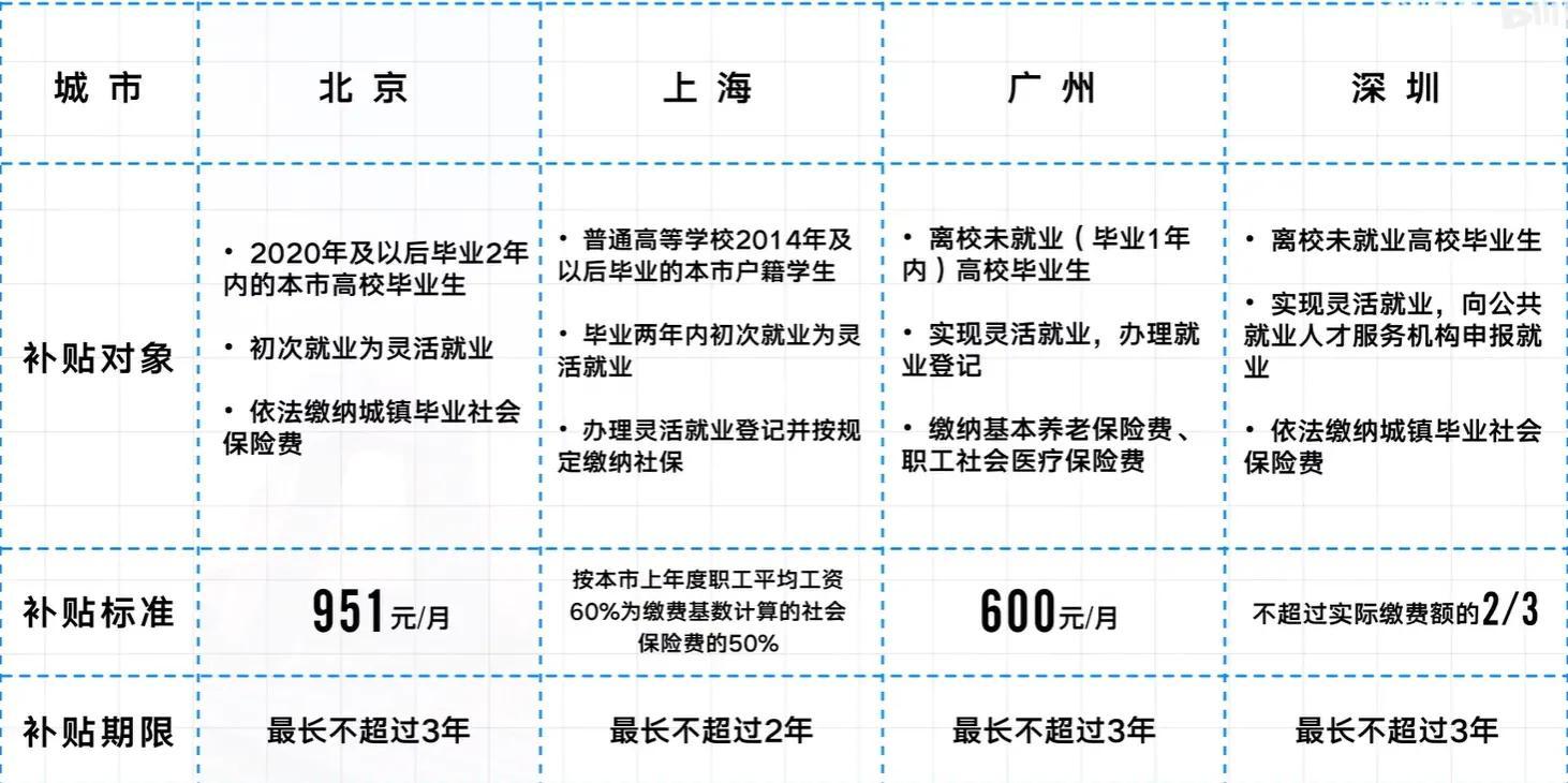 毕业生就业补贴怎么申请？毕业生补贴申领攻略，建议收藏