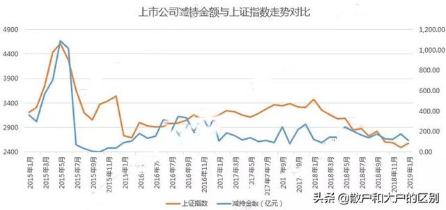 高管减持股票是好是坏，高管减持股票是好事吗（股东高管减持股票，是利空吗）