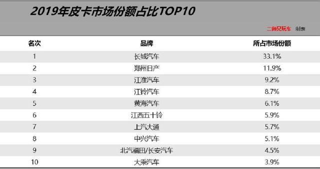 中国十大皮卡质量排名，国产皮卡哪个车型比较好（2019年国内十大皮卡车企及主流车型）