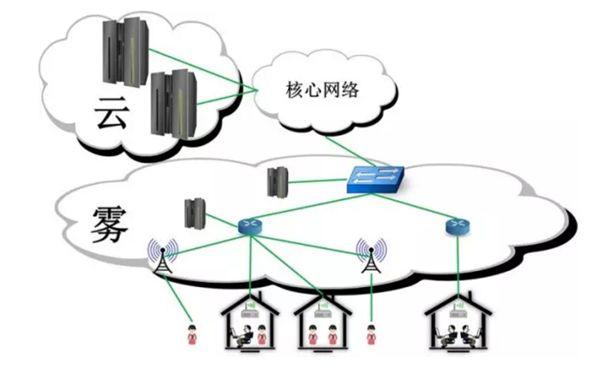 雾计算和边缘计算，雾计算（今天来重新认识雾计算）