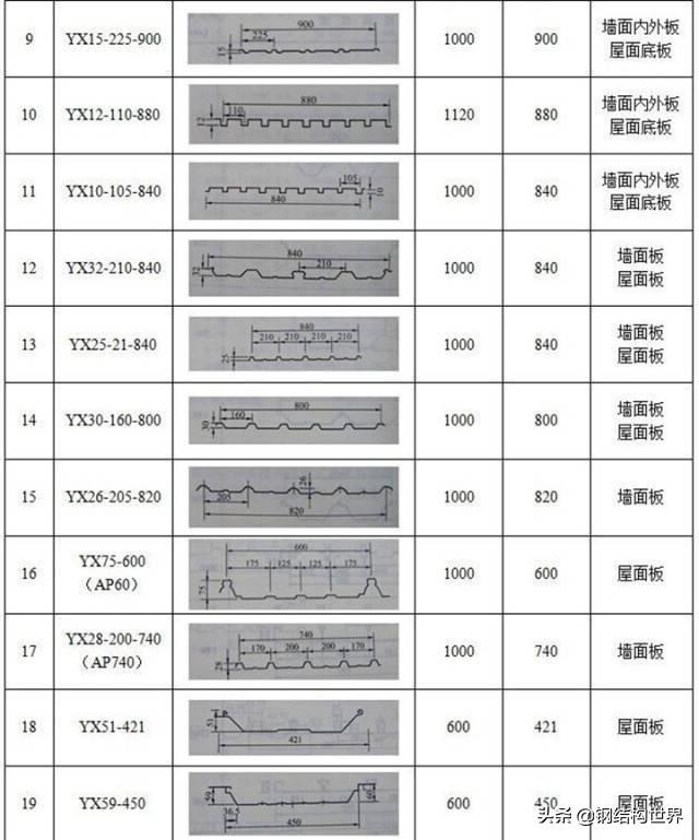 彩钢板规格尺寸型号表，彩钢瓦规格型号表（彩钢压型板分类及常用规格）