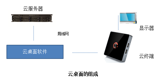 云桌面终端用什么接入，云桌面你懂了吗