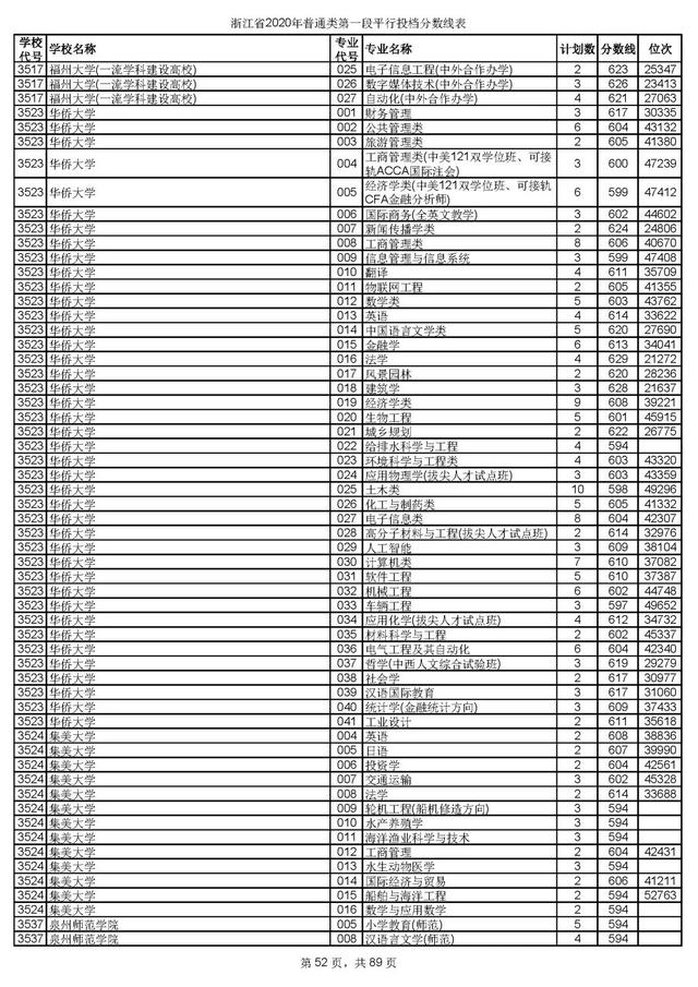 浙江一本分数线，31省区市高考分数线全部公布（2020浙江高考一段各院校录取投档线汇总）