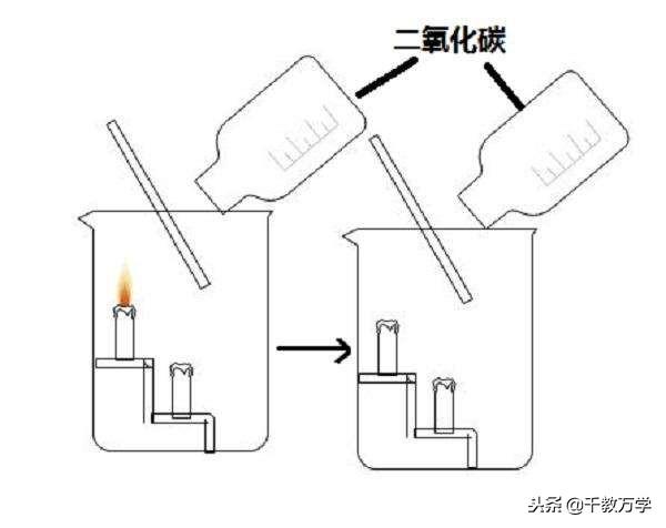 二氧化碳是有机物吗，二氧化碳的物理与化学性质及在生活中应用举例