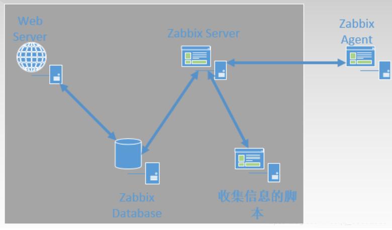 zabbix监控端口（zabbix默认端口）