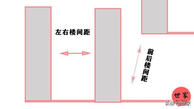 楼间距计算公式，住宅小区楼间距怎样计算（买房，楼间距多少才合适）