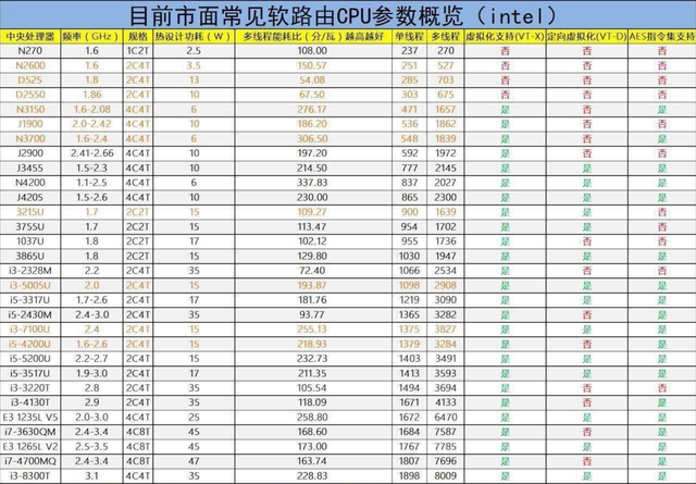 「零基础」软路由保姆级入门教程 一篇看懂软路由