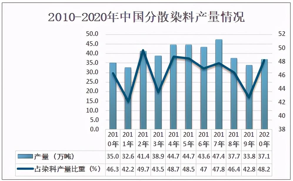 液体分散染料生产厂家，液体分散染料的优点（2020中国分散染料产量为37.1万吨）