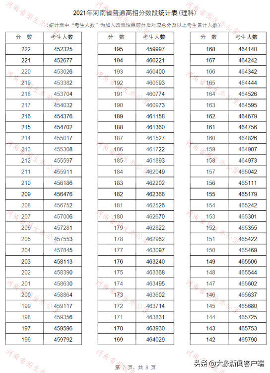 河南高考一分一段，2022年河南高考对口招生财经类一分一段表及位次排名（河南2021年高招“一分一段表”公布）