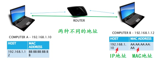 ip地址的分类及每类地址的特点，IP地址分类