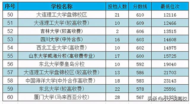湖南985大学名单，湖南985大学名单排名榜（2020高考湖南省985大学理科分数线、投档数、最低排名总结）