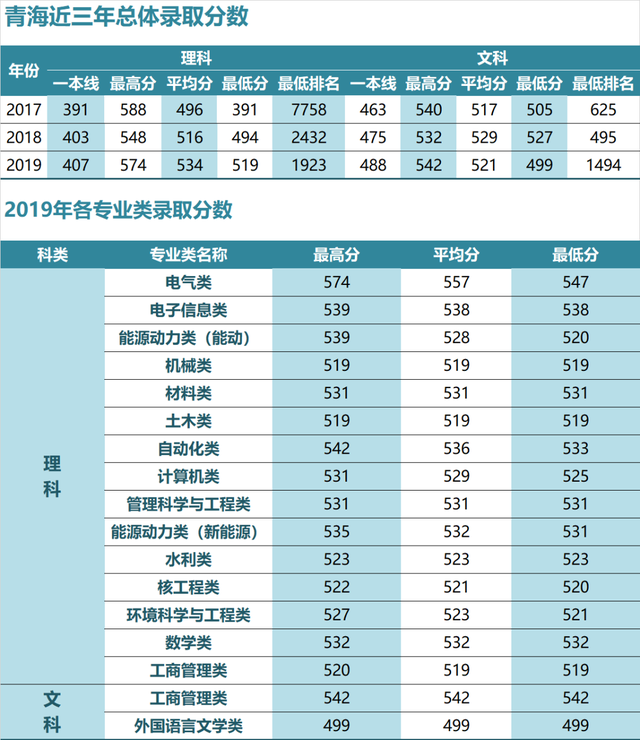华北电力大学录取分数线，2022年华北电力大学（华北电力大学近三年各省录取分数汇总）