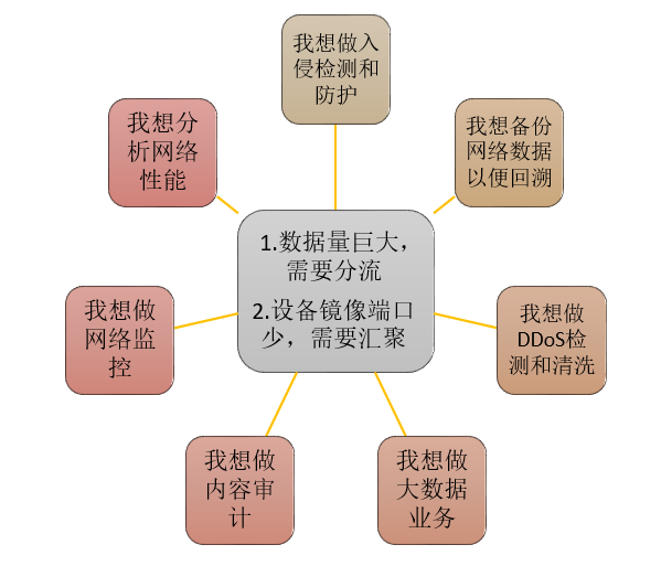 tap交换机性能，从头到脚科普一下网络分流器