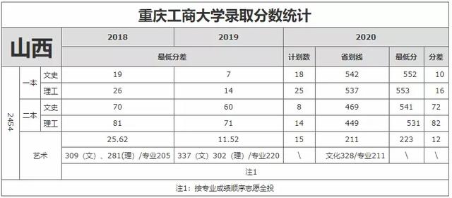 重庆工商大学录取分数线2021，2022年重庆工商大学在贵州的录取分数线是多少（重庆工商大学近3年录取分数线看这里）