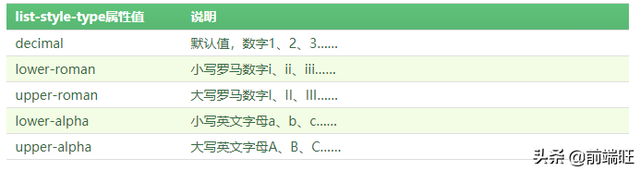css基础篇09--列表样式