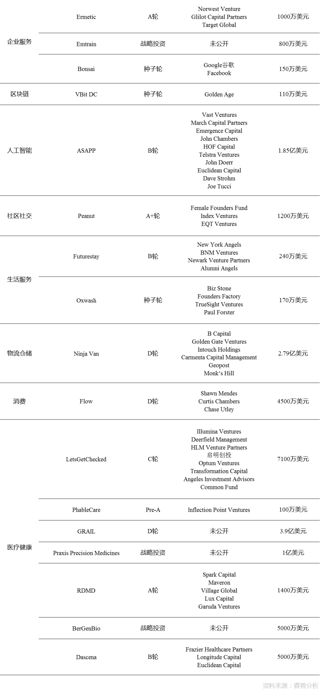 弘量研究（全球投融资周报）