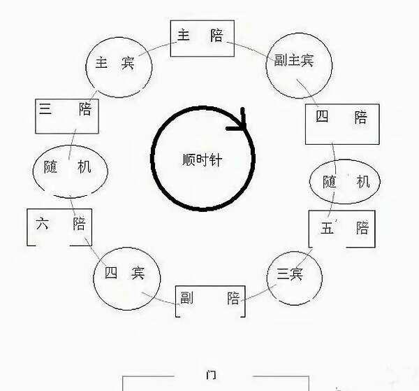 敬酒在客人右边还是左边，圆桌敬酒在客人右边还是左边（酒桌上主陪、副陪等席位安排究竟有何讲究）