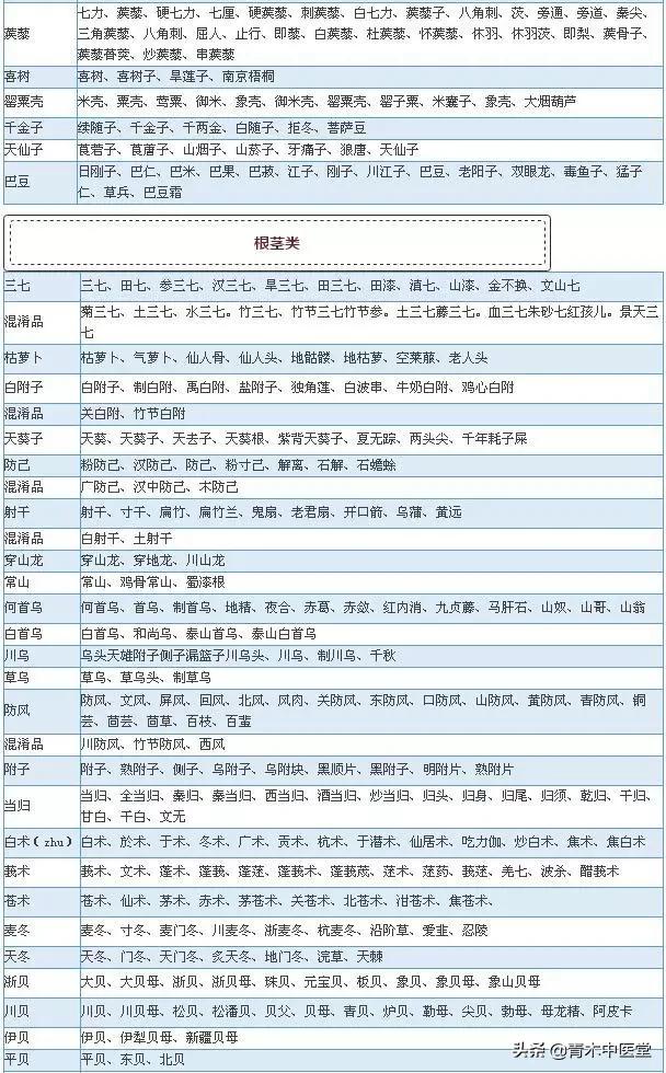 中草药名称大全，先看看这700种中药别名