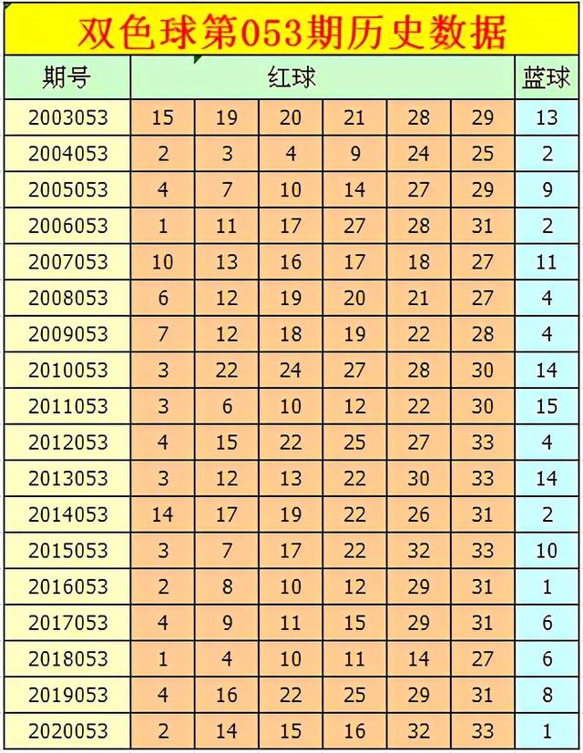 小智最新数据预测，小智双色球第21053期