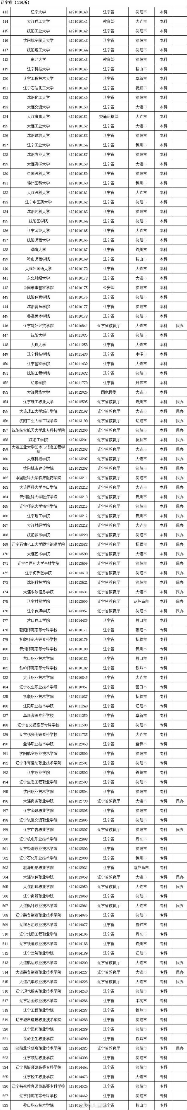 全国普通高等学校，2022年上海市普通高等学校全国统考招生章程（本科1258所、专科1482所）