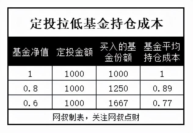 基金定投好吗(买基金定投好不好)
