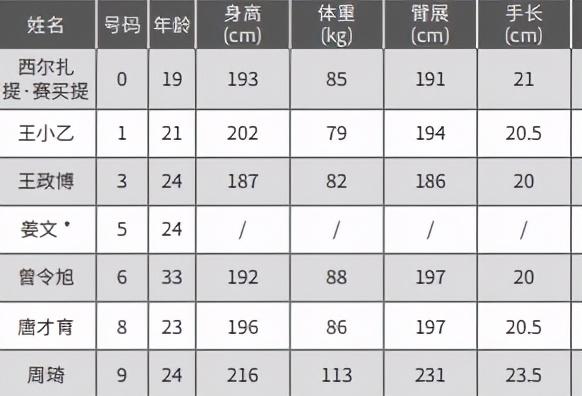 2,cba白皮书出炉!黄种人臂展有多短?他身高190,臂展181