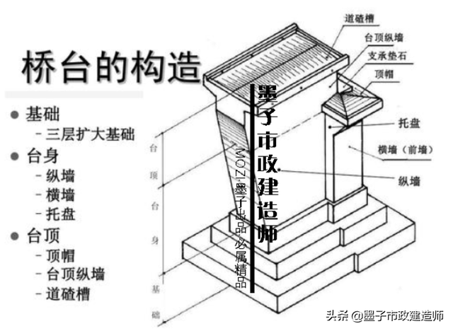 榀是什么意思，2K312011城市桥梁结构组成与类型·2020年二级市政建造师精讲课