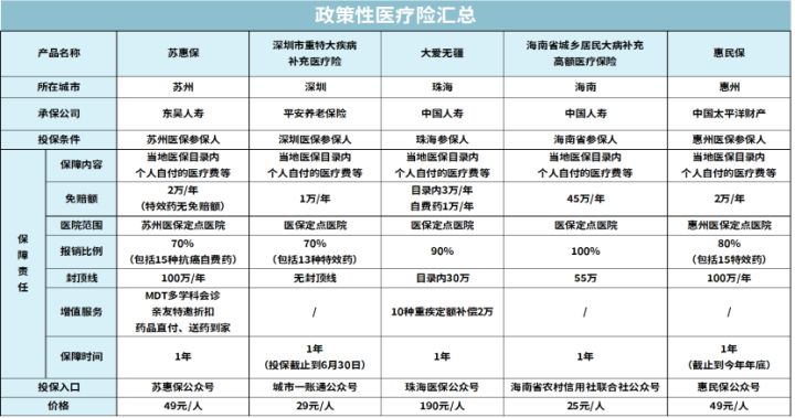 惠民大药房（全面汇总全国35个城市惠民保）