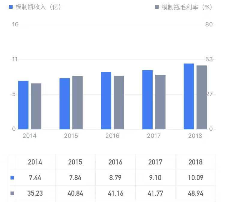 山东药玻公司（7年股价涨幅7倍）