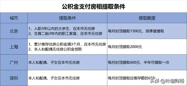 公积金的用途和作用，以下内容告诉你（住房公积金的用途）