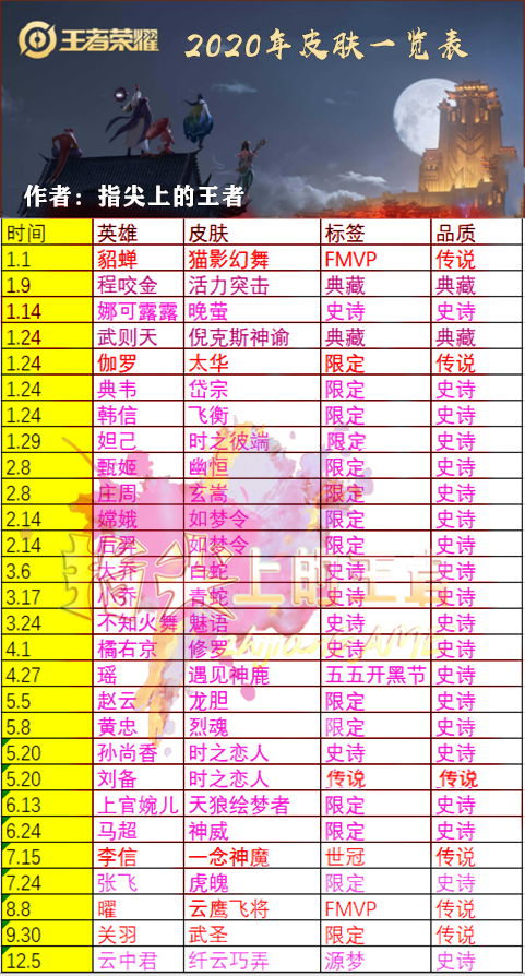 王者荣耀赛季皮肤顺序，王者荣耀赛季皮肤顺序最新（王者荣耀20年度皮肤汇总）