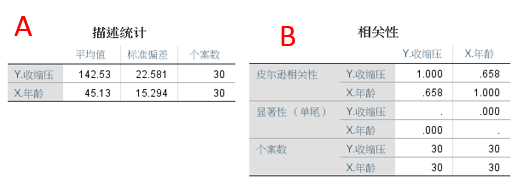 spss线性回归，spss怎么进行多元回归预测（回归分析 之 一元线性回归）
