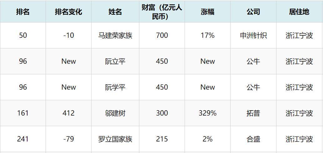 21世纪不动产宁波（宁波千亿首富家族诞生）