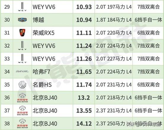 家用什么车最省油性能最好？最省油的10款家用车都在这