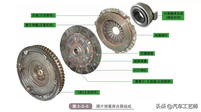 汽车离合器有哪几种类型，汽车离合器有哪几种类型图片（一文带你看懂什么是汽车离合器）