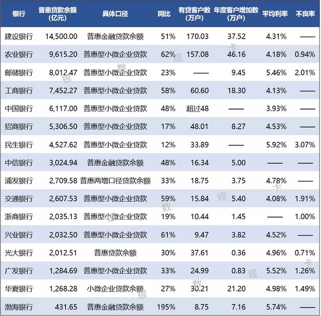 普惠e卡是国家扶贫项目吗，普惠e卡怎么赚钱（部分银行小微企业金融业务情况汇总）