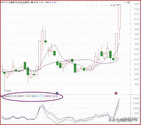 乖离率什么意思，乖离率是什么意思（<BIAS>指标实战技术）