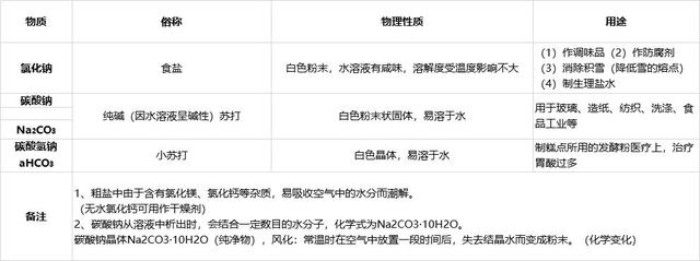 2HCl是什么化学名称，h2so4是什么化学名称（“酸碱盐”知识点大全）