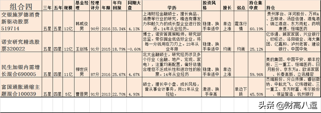 基金組合推薦，基金組合推薦選用中歐錢滾滾？