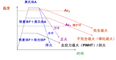 淬火的目的，淬火的目的是获得马氏体组织,提高钢的（金属学和热处理知识大全）