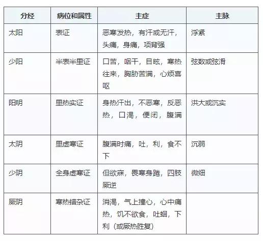 所谓的六经是指哪六经，六经是指什么（《伤寒论》六经辨证解读）