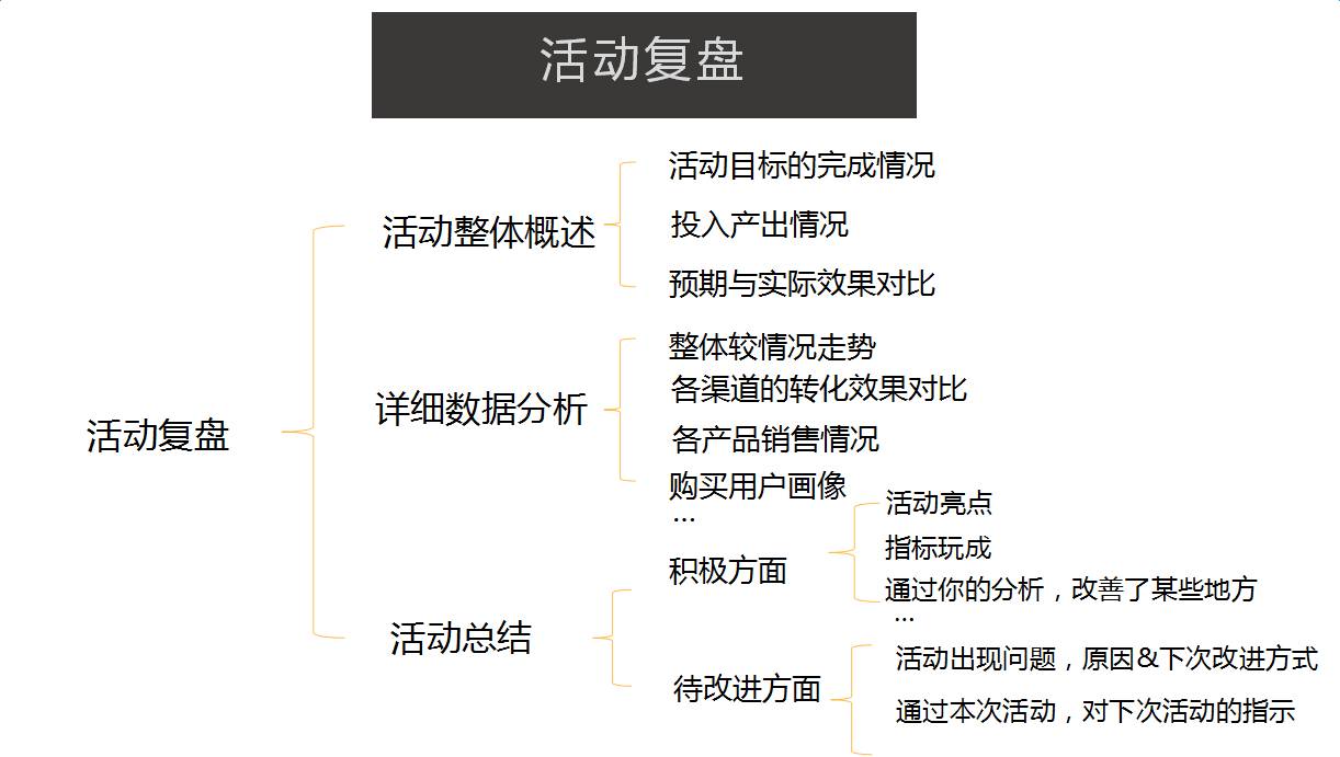 运营手段有哪些（活动运营的5个套路）