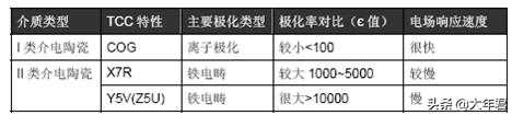 x5r与x7r区别，x5r与x7r区别代表的意思（NPO与X7R、X5R、Y5V、Z5U有啥区别）
