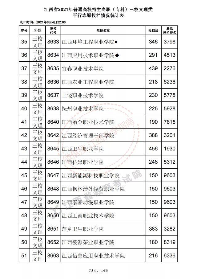 江西高职院校录取分数线，2022年江西专科学校录取分数线-江西所有大专分数线排名（<专科>批投档分数线公布）