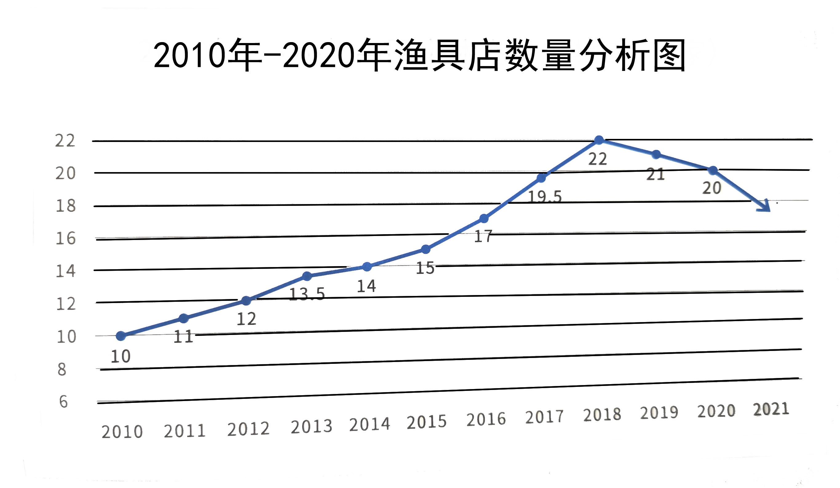渔具行业洗牌在即，半数门店或将黯然退场，市场格局面临重大调整与重塑。