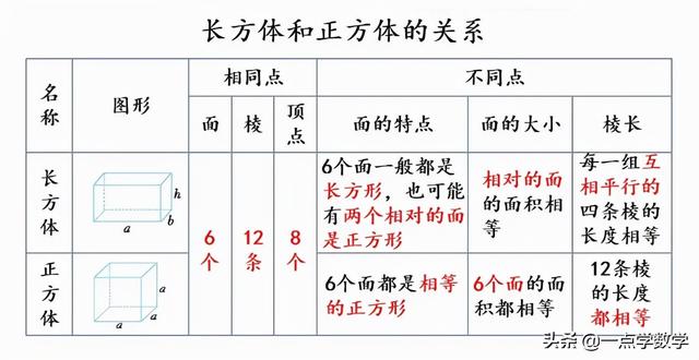 正方体有多少个面，长方体和正方体分别有几个面（小学数学长方体和正方体的特征）