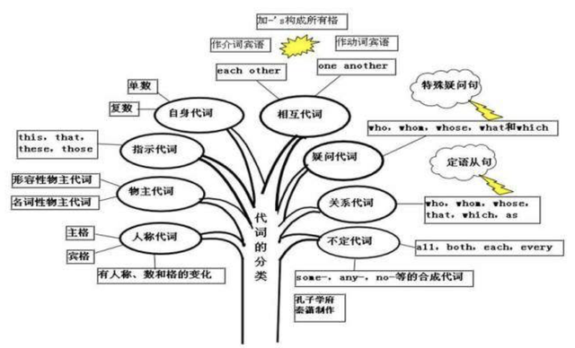 30张思维导图英语，50张高清图包含初中阶段所有语法知识