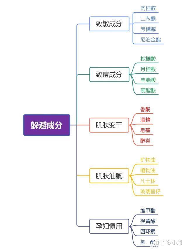 护肤品成分查询，孕妇慎用的护肤品成分查询（如何看懂护肤品里的成分表）